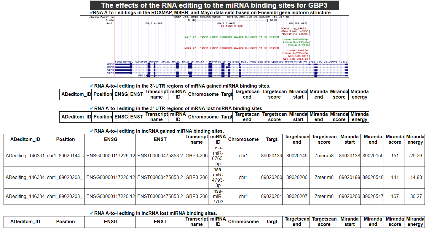 The effects of the RNA editing to the miRNA binding sites category 1