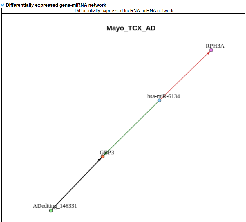 The effects of the RNA editing to the miRNA binding sites 2