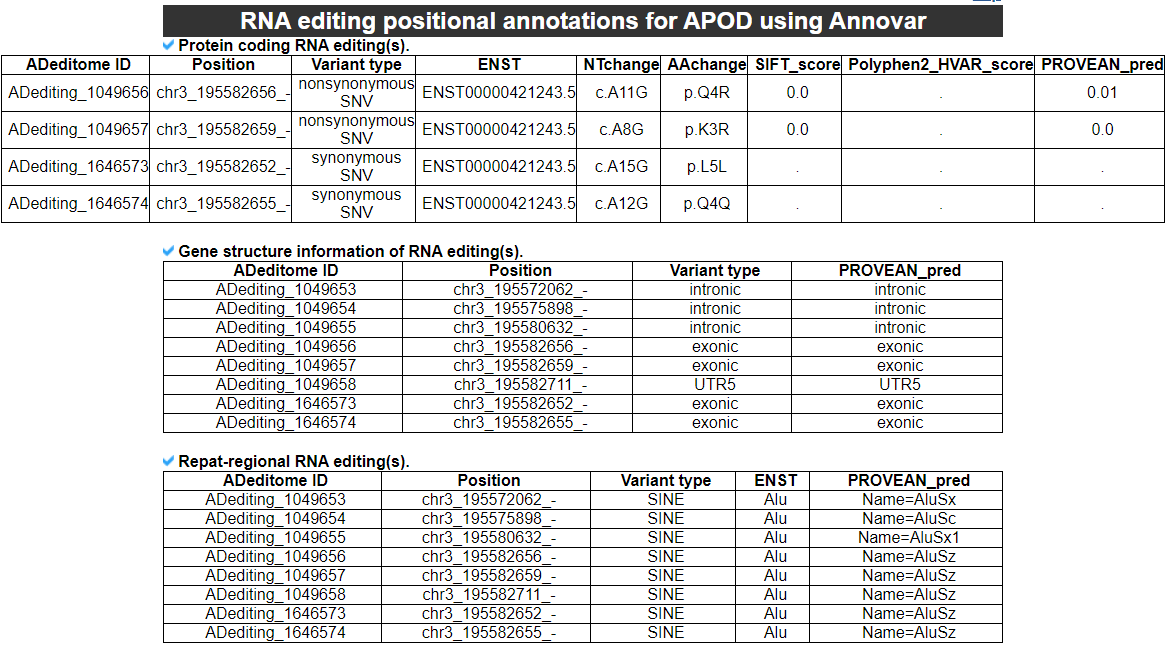 RNA A-to-I editing positional annotations category