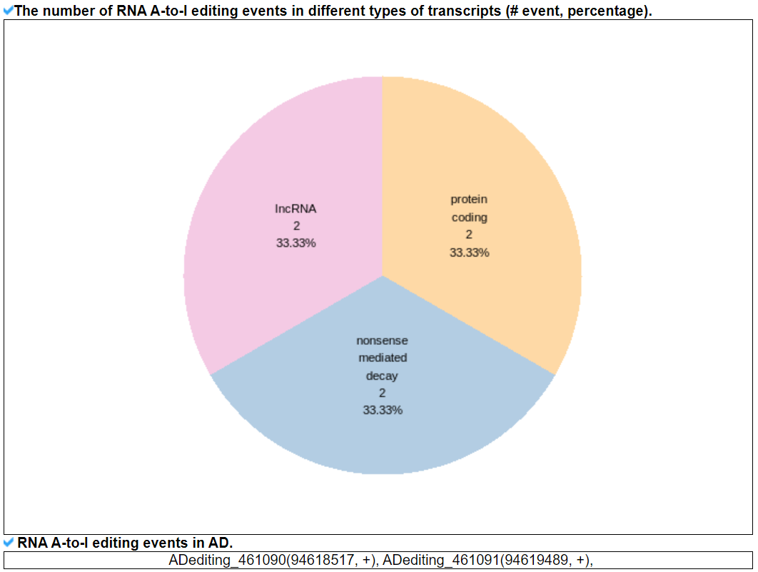 RNA A-to-I editing events categorym2