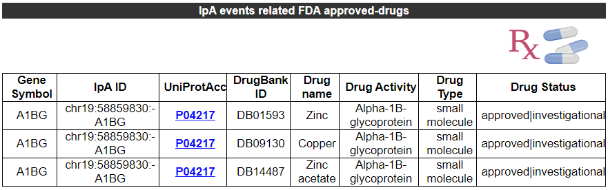 Related IpA events and drug information of AACS - An image showing the IpA events related FDA approved-drugs, it gives the basic information including Gene Symbol,	IpA ID,	UniProtAcc,	DrugBank ID,	Drug name,	Drug Activity,	Drug Type and	Drug Status