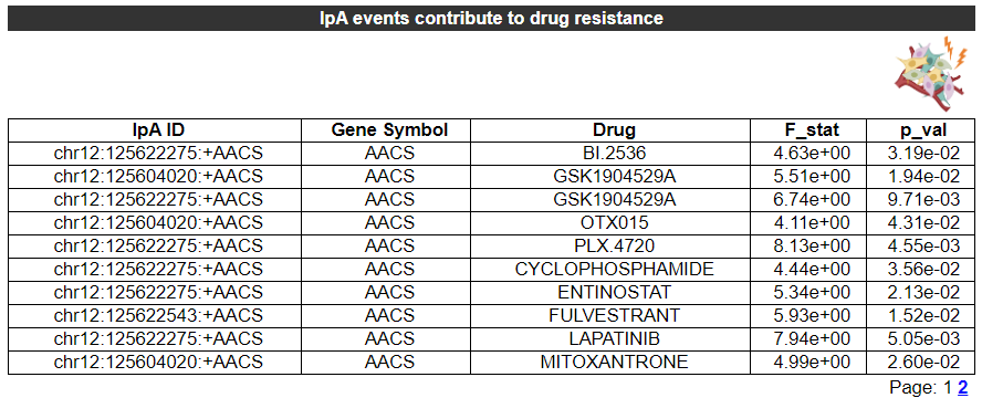 Related IpA events and drug information of AACS - An image showing the IpA events related FDA approved-drugs, it gives the basic information including Gene Symbol,	IpA ID,	UniProtAcc,	DrugBank ID,	Drug name,	Drug Activity,	Drug Type and	Drug Status