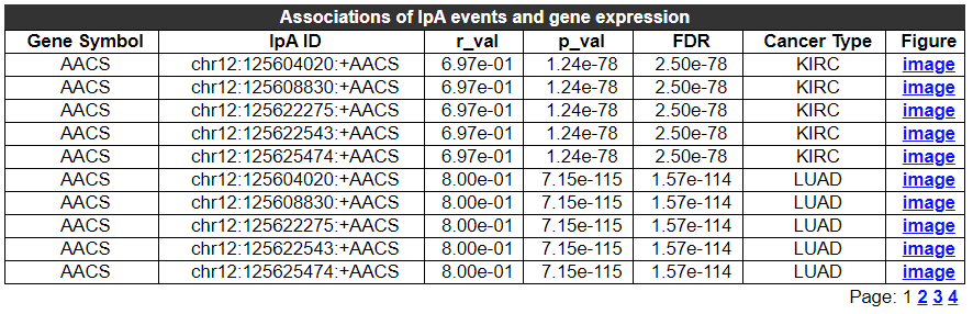 Associations of IpA events and gene expression - An image showing the result of IpA events and gene expression, it gives the basic information of the result, including Gene Symbol,	IpA ID,	isoform id,	r_val,	p_val,	FDR and	Cancer Type