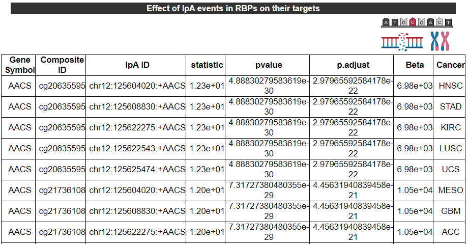 Related IpA events and drug information of AACS - An image showing the IpA events related FDA approved-drugs, it gives the basic information including Gene Symbol,	IpA ID,	UniProtAcc,	DrugBank ID,	Drug name,	Drug Activity,	Drug Type and	Drug Status