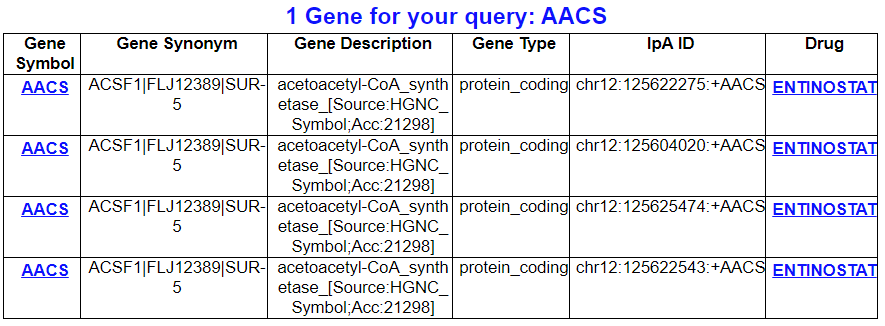 Search result of AACS - An image showing the search result of AACS, including Gene Symbol, Gene Synonym,	Gene Description,	Gene Type and	IpA ID. Gene Symbol is AACS,	Gene Synonym is C14orf41|S171|c14_5527,	Gene Description is AACS_homolog_(Drosophila)_[Source:HGNC_Symbol;Acc:8060],	Gene Type is protein_coding and	IpA ID is chr12:125622275:+AACS; chr14:73748127:-AACS; chr14:73875622:-AACS.