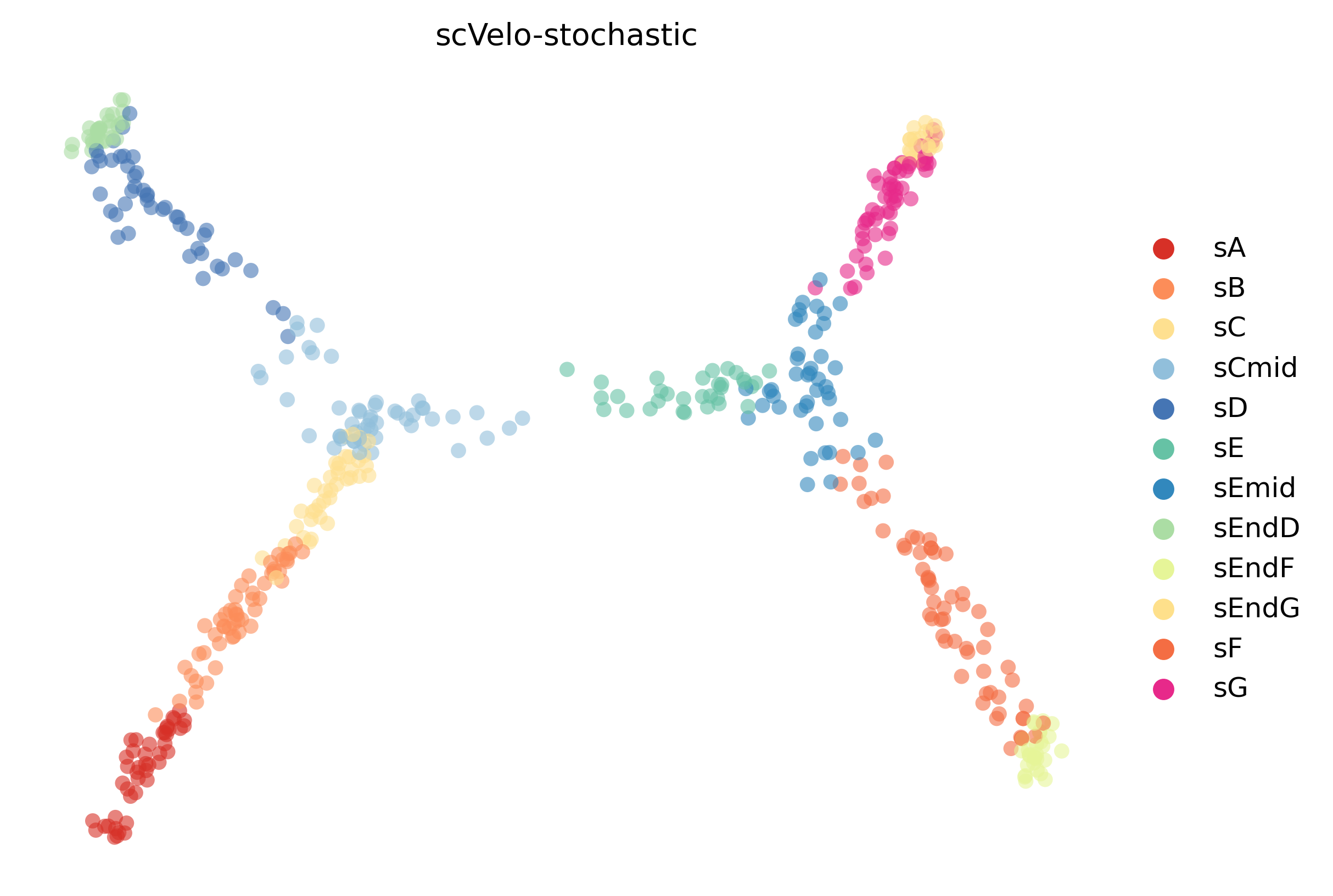 9_consecutive_bifurcating_cell500_gene10000_umap