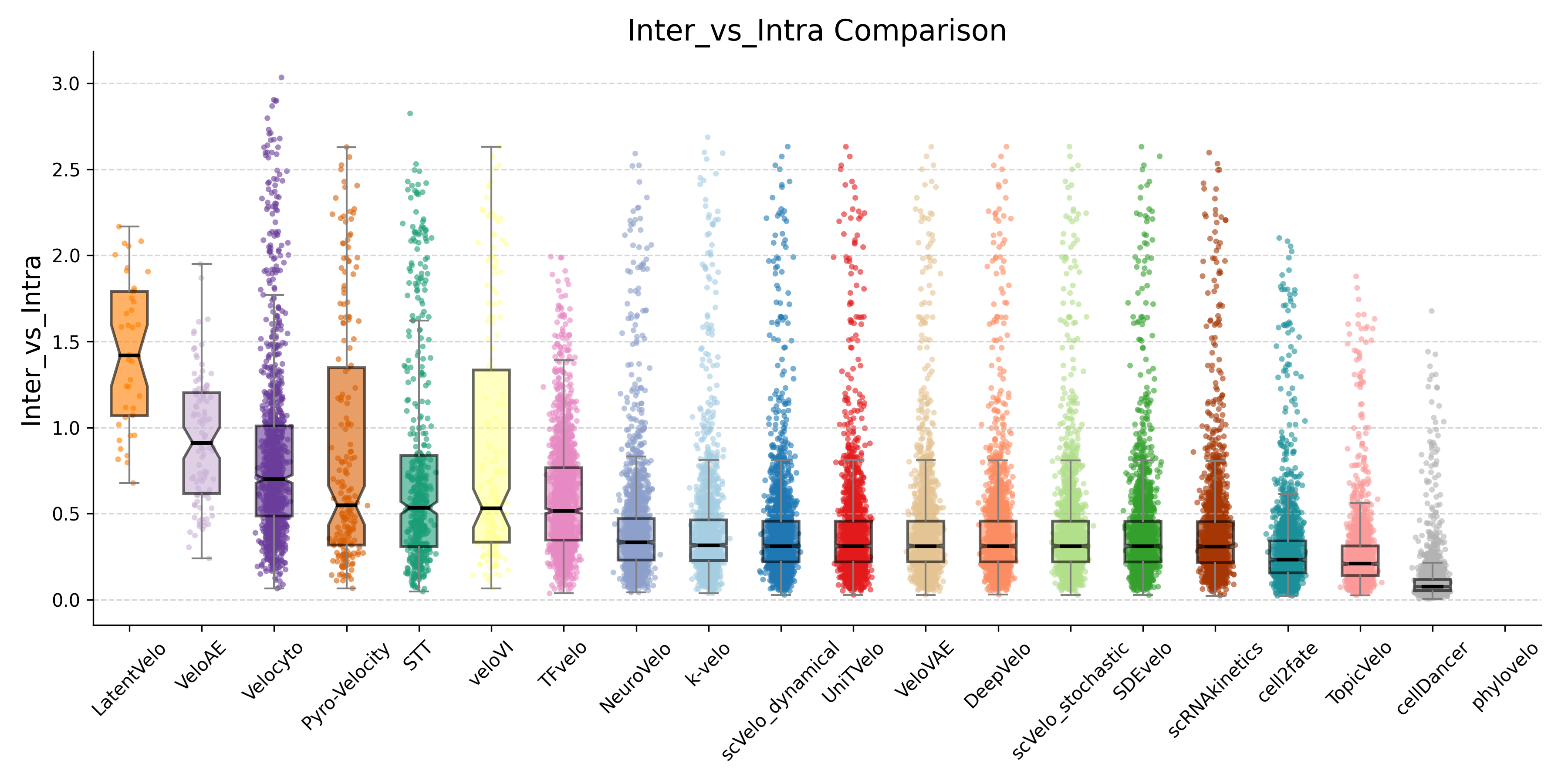 Inter/Intra Ratio