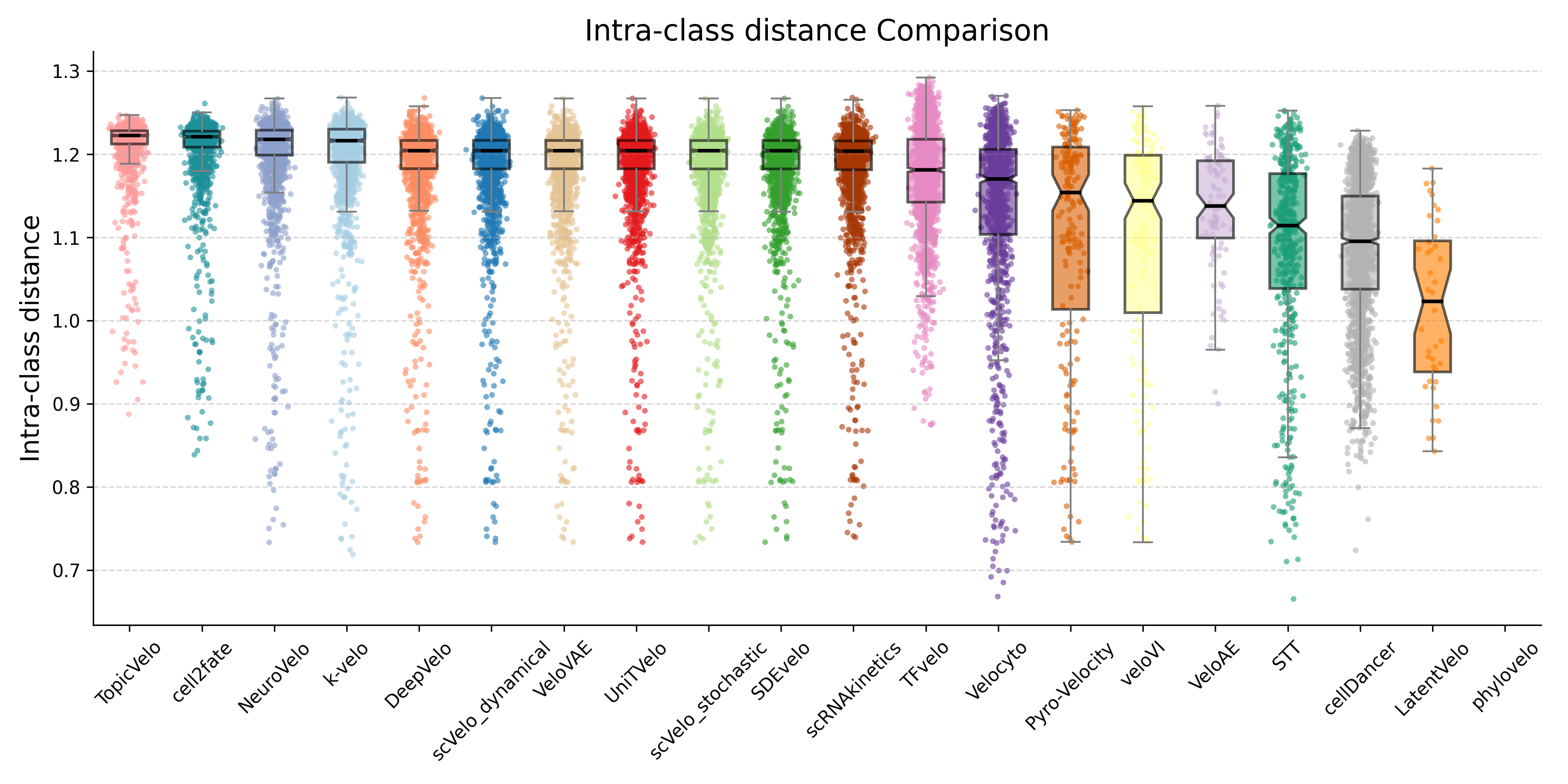 IntrA class distance