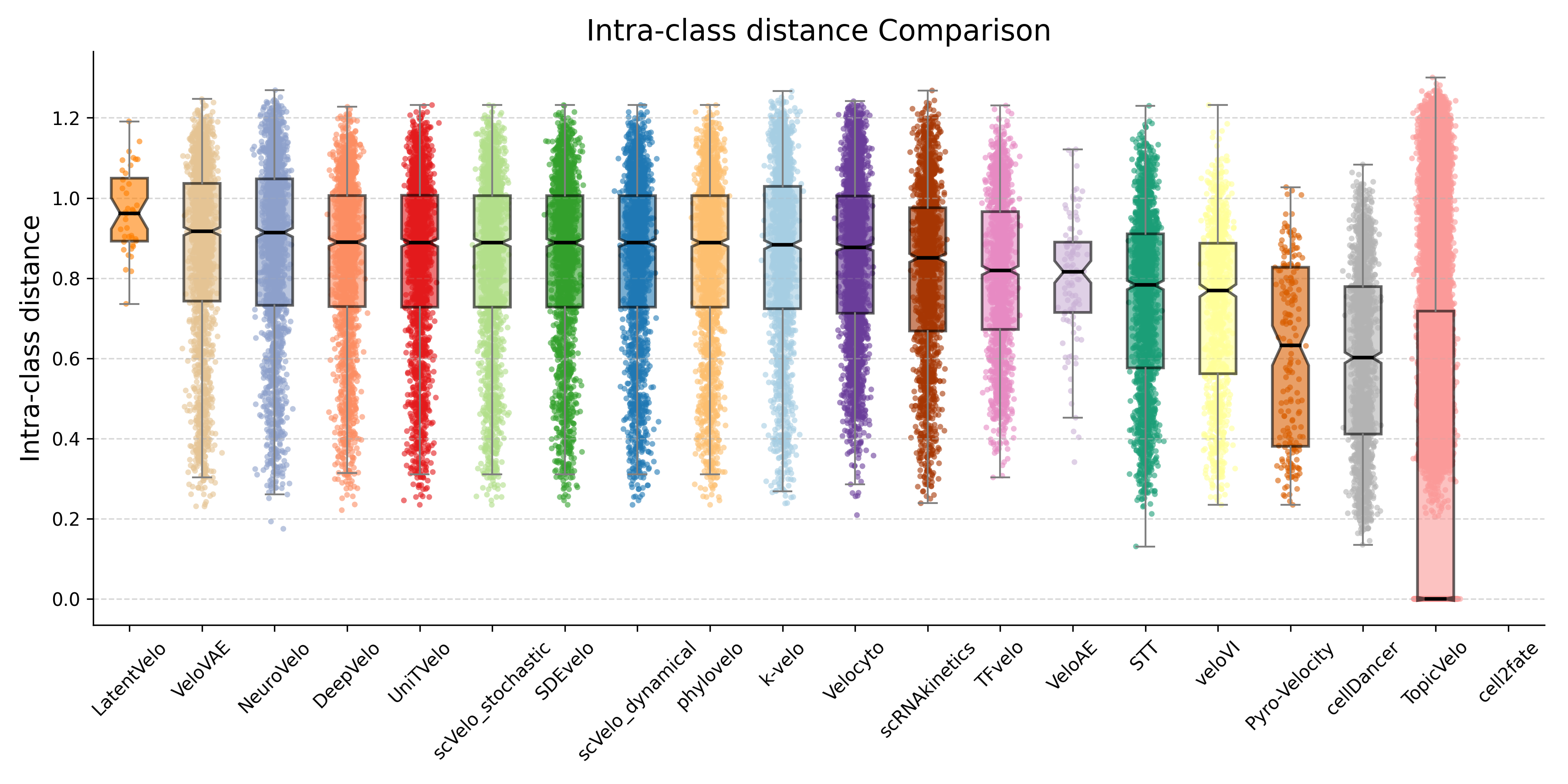 IntrA class distance
