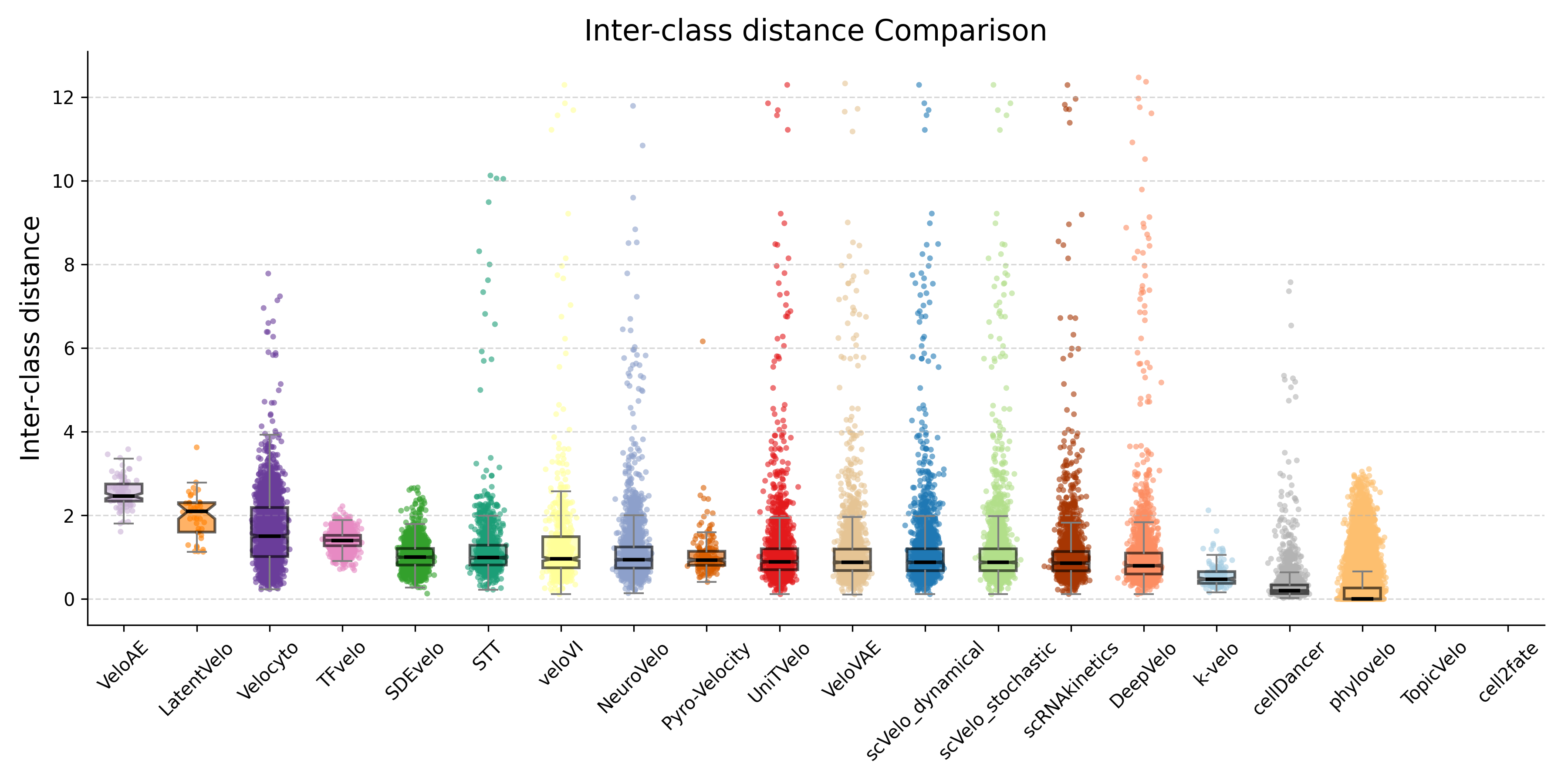 Inter class distance
