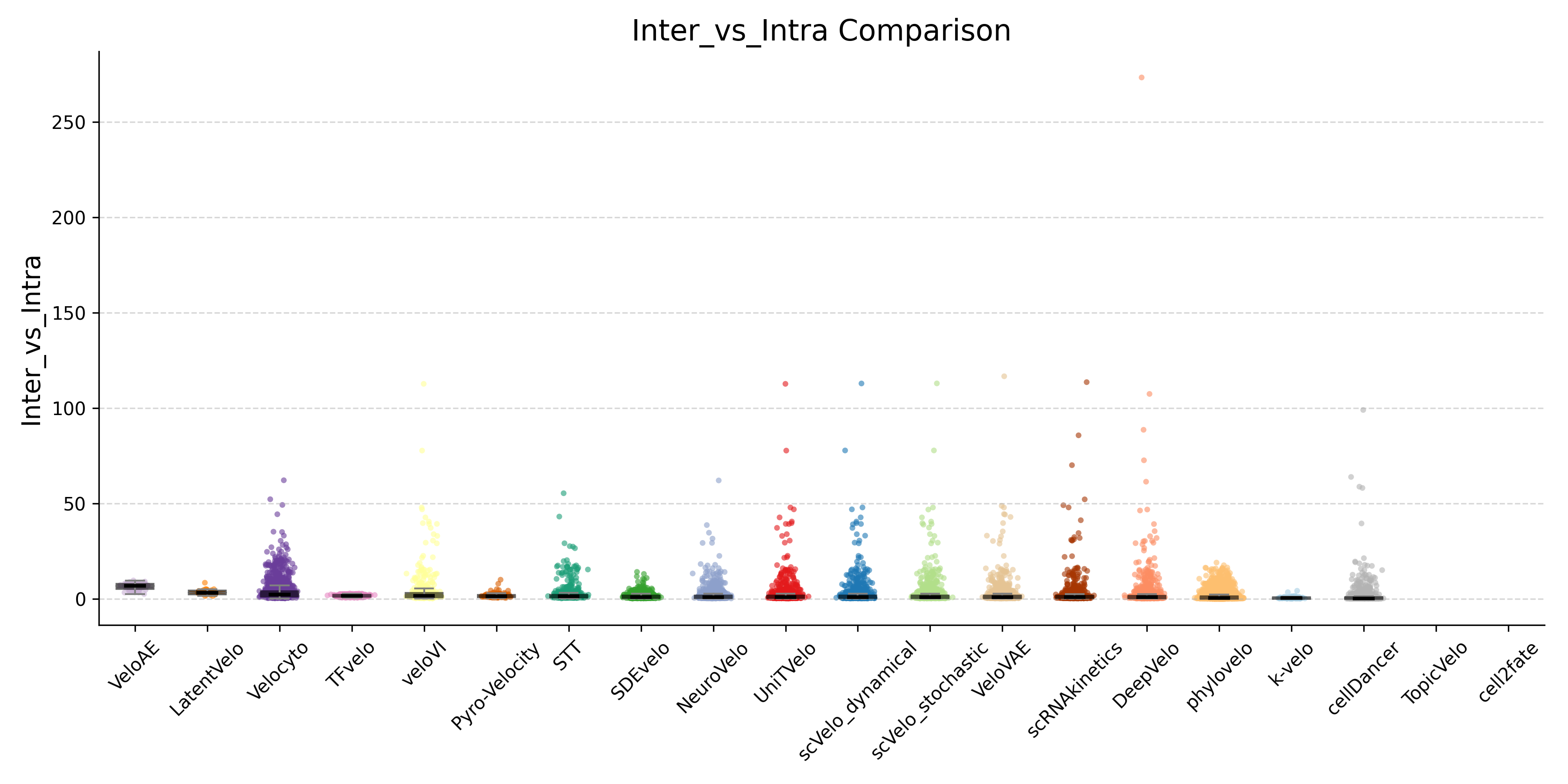 Inter/Intra Ratio