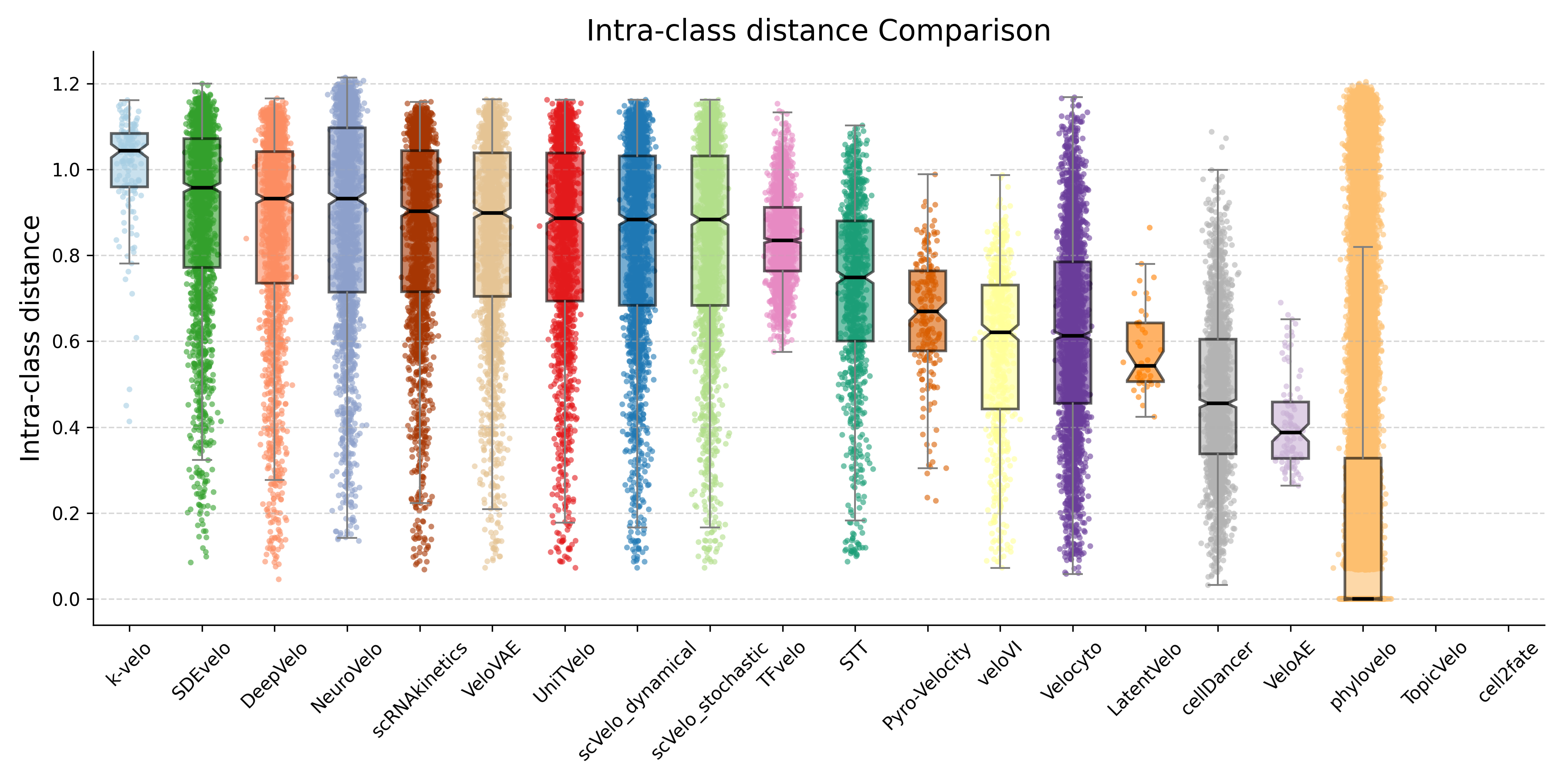 IntrA class distance
