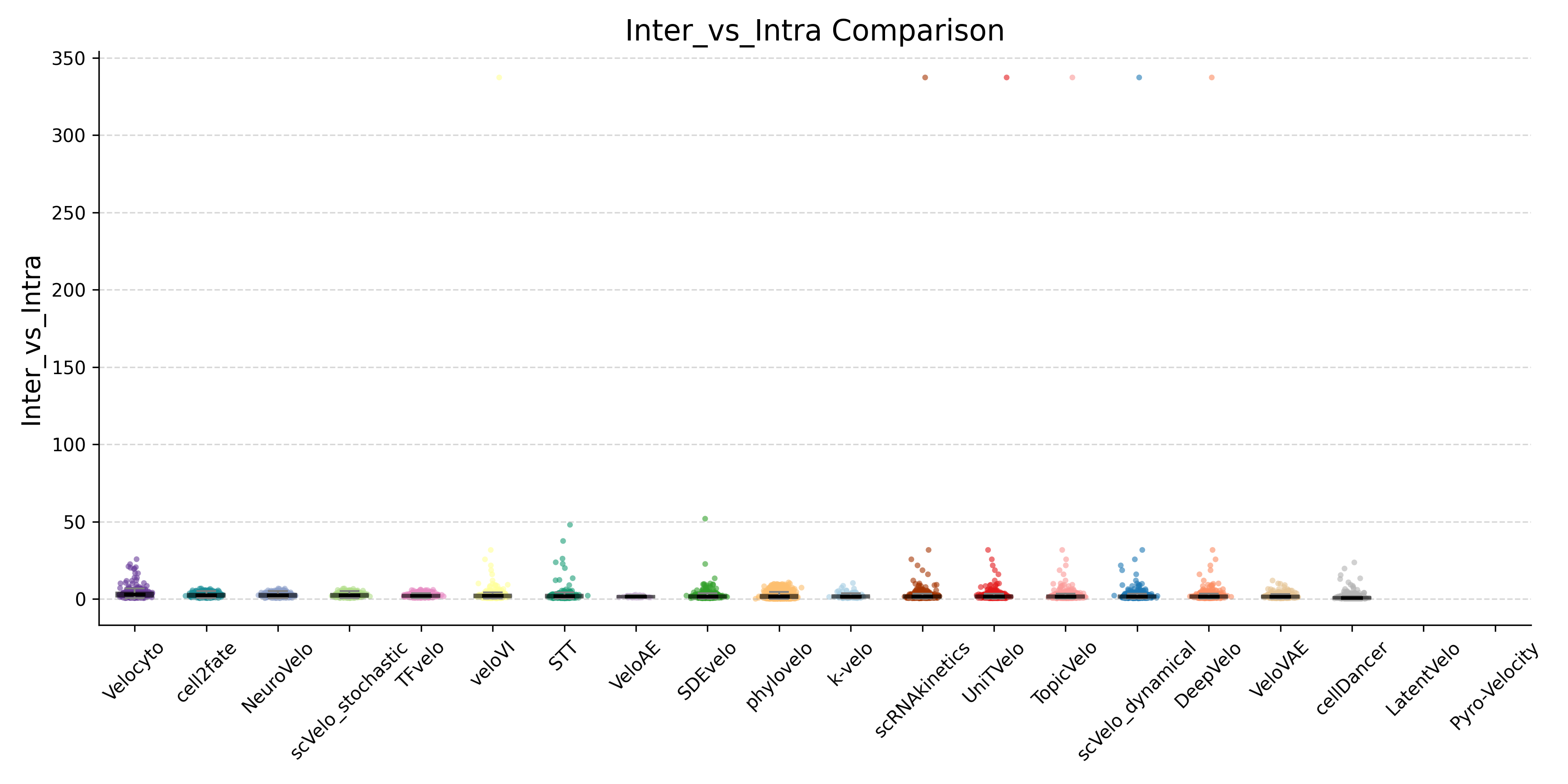 Inter/Intra Ratio