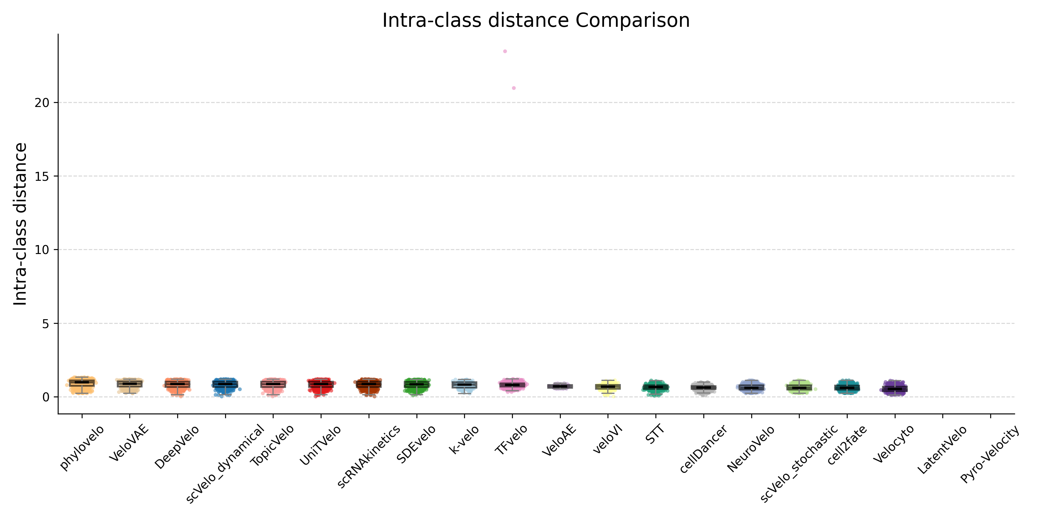 IntrA class distance