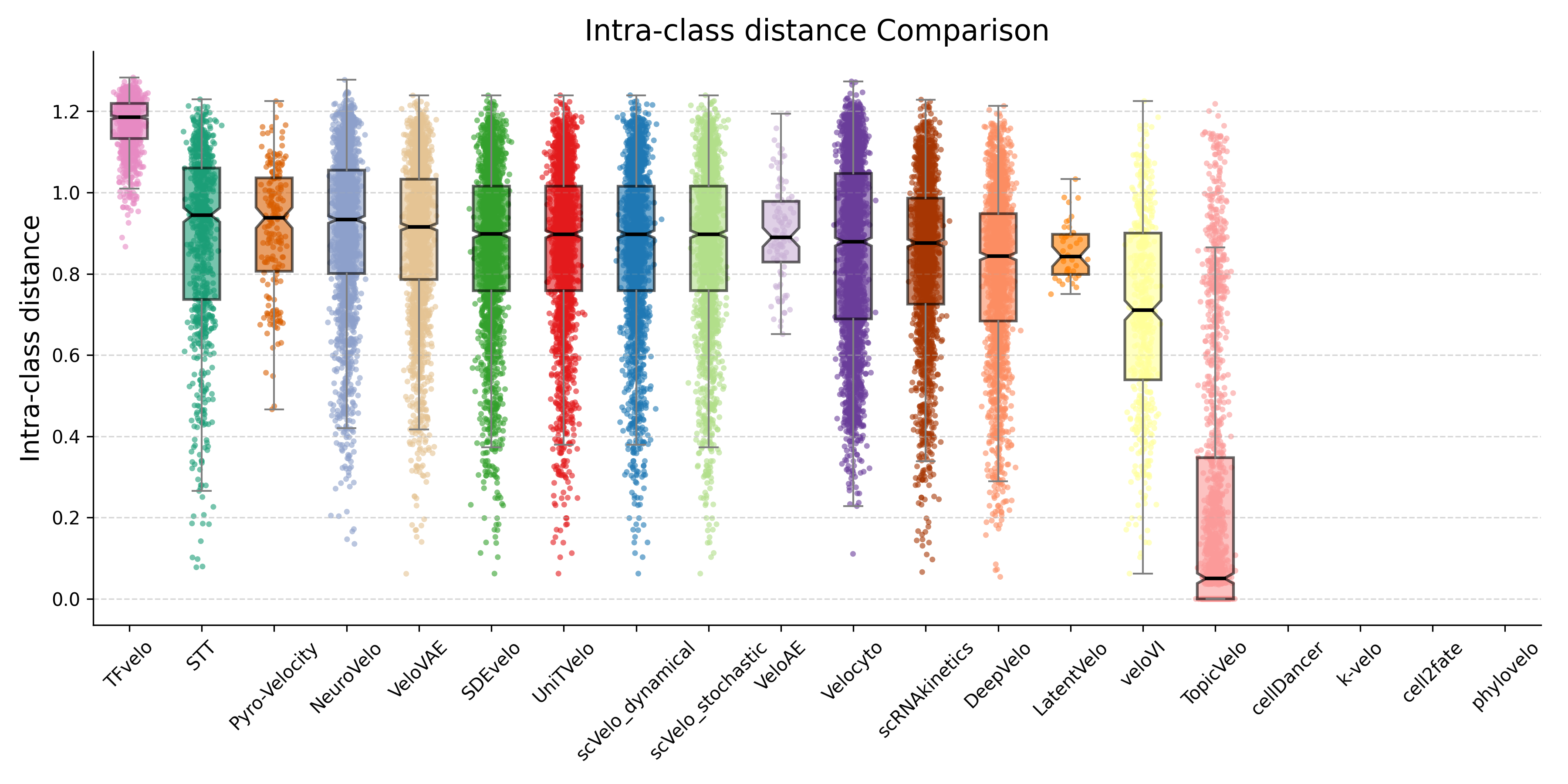 IntrA class distance
