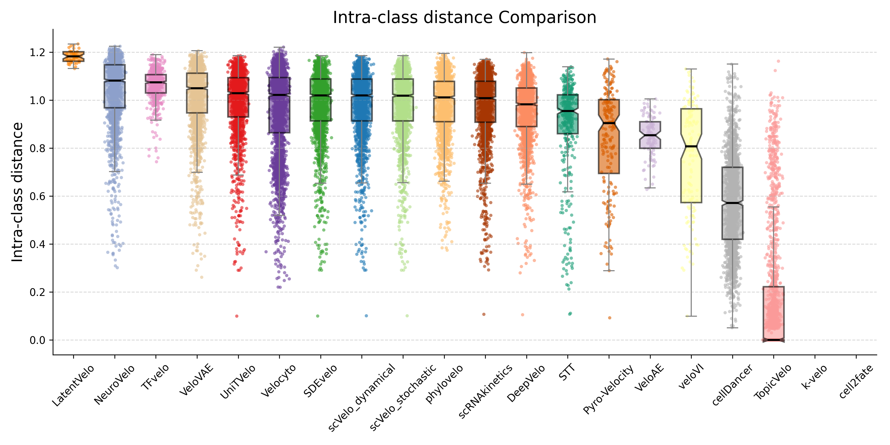 IntrA class distance
