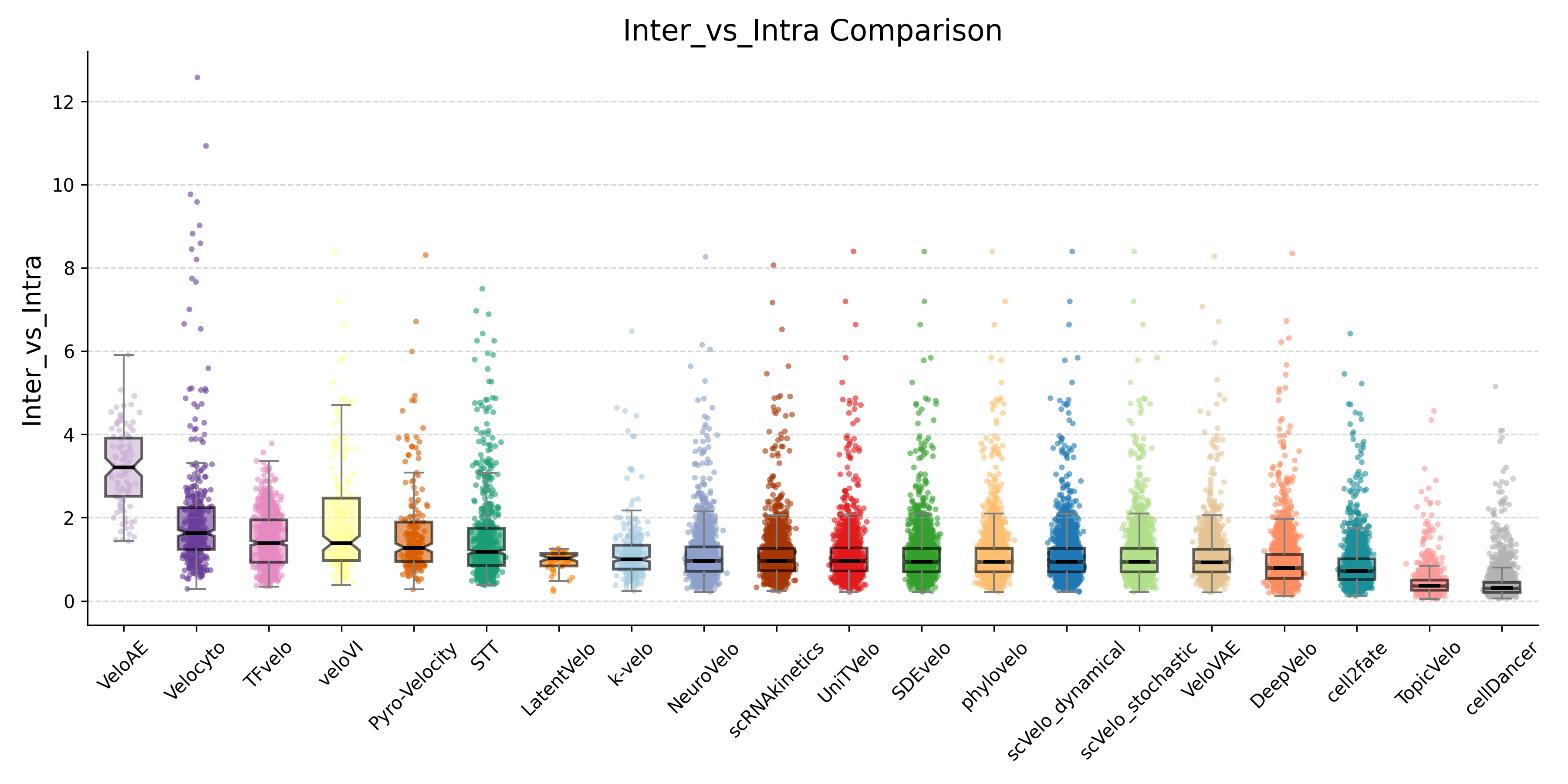 Inter/Intra Ratio