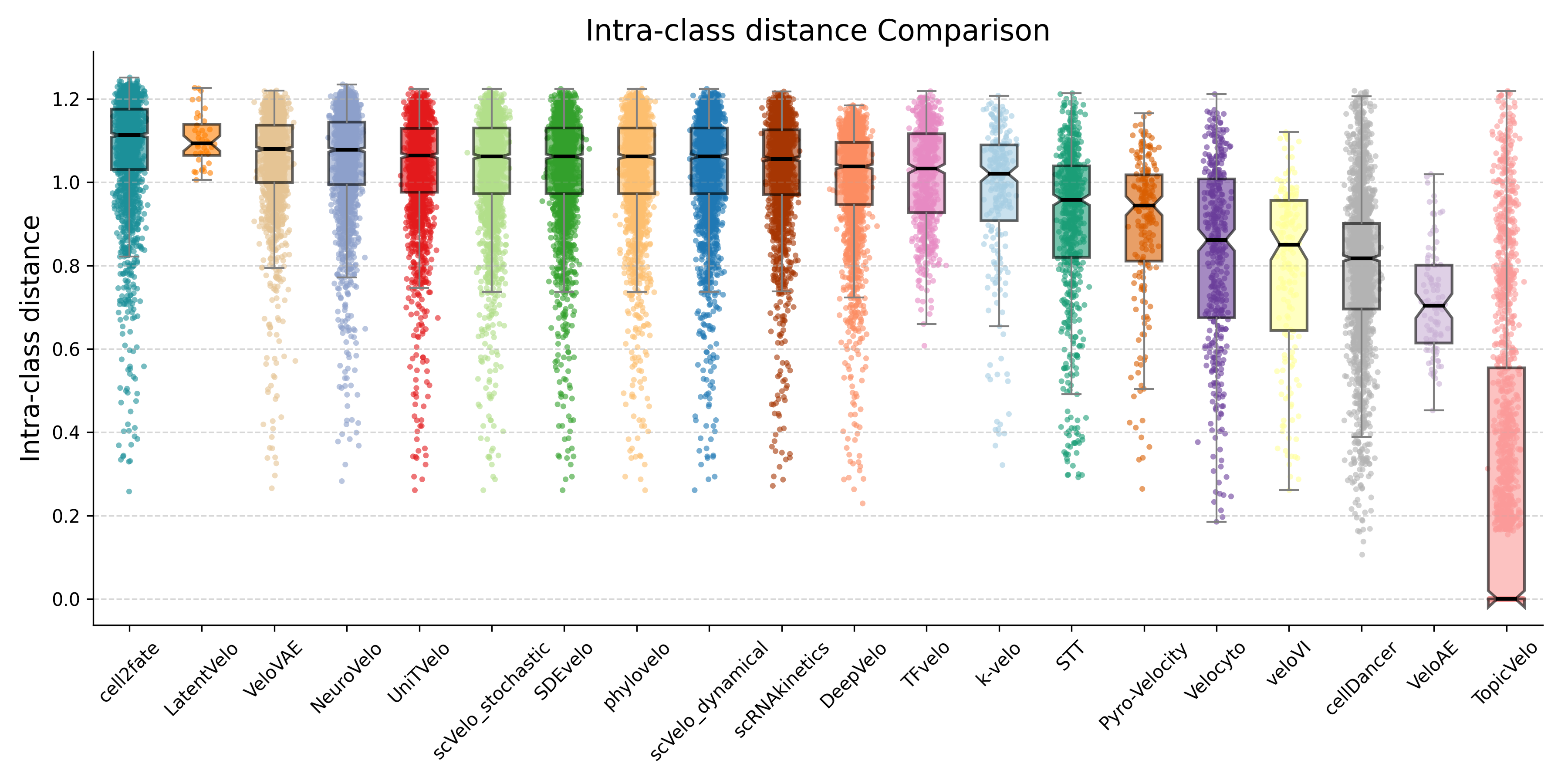 IntrA class distance