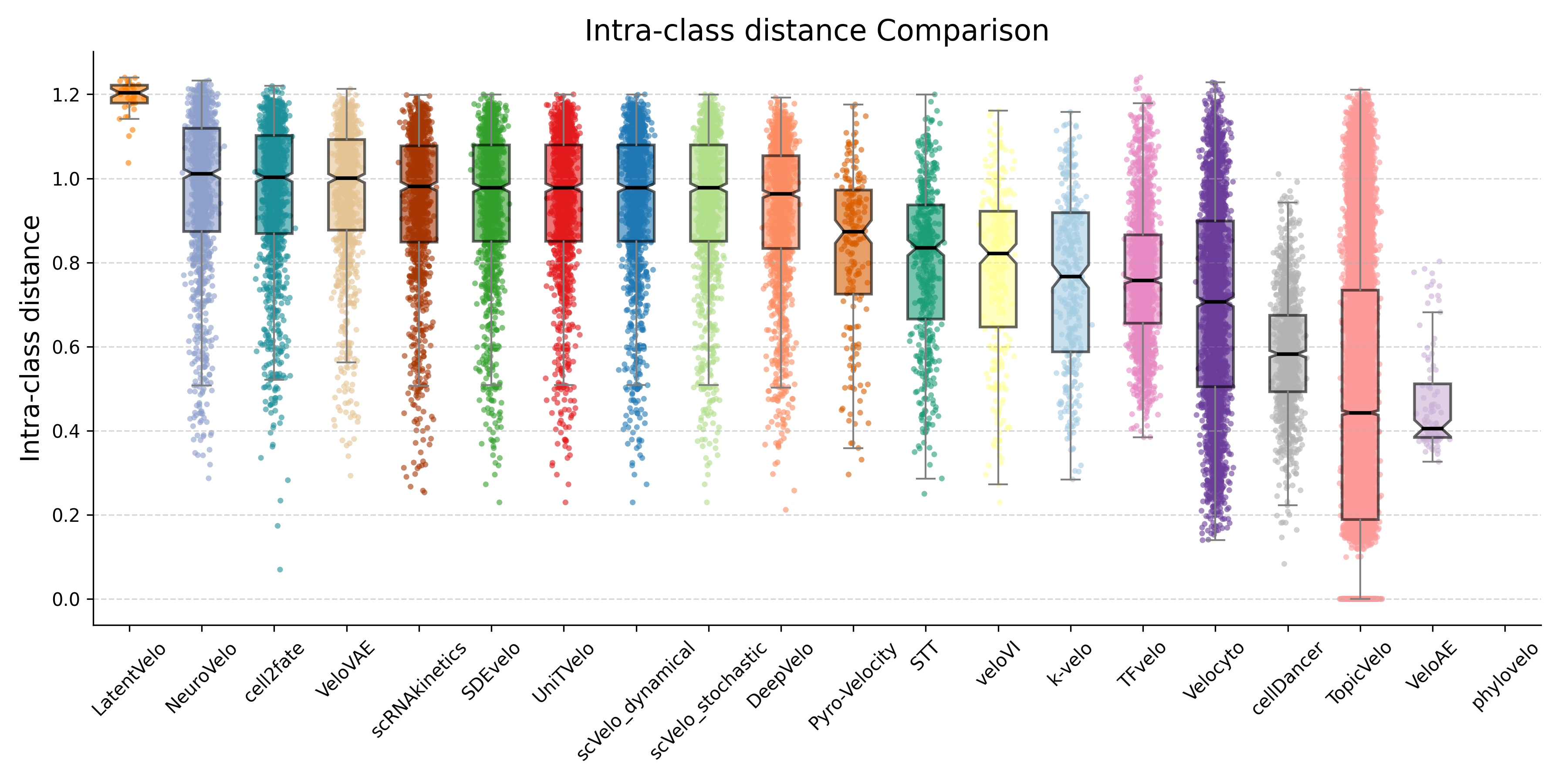 IntrA class distance