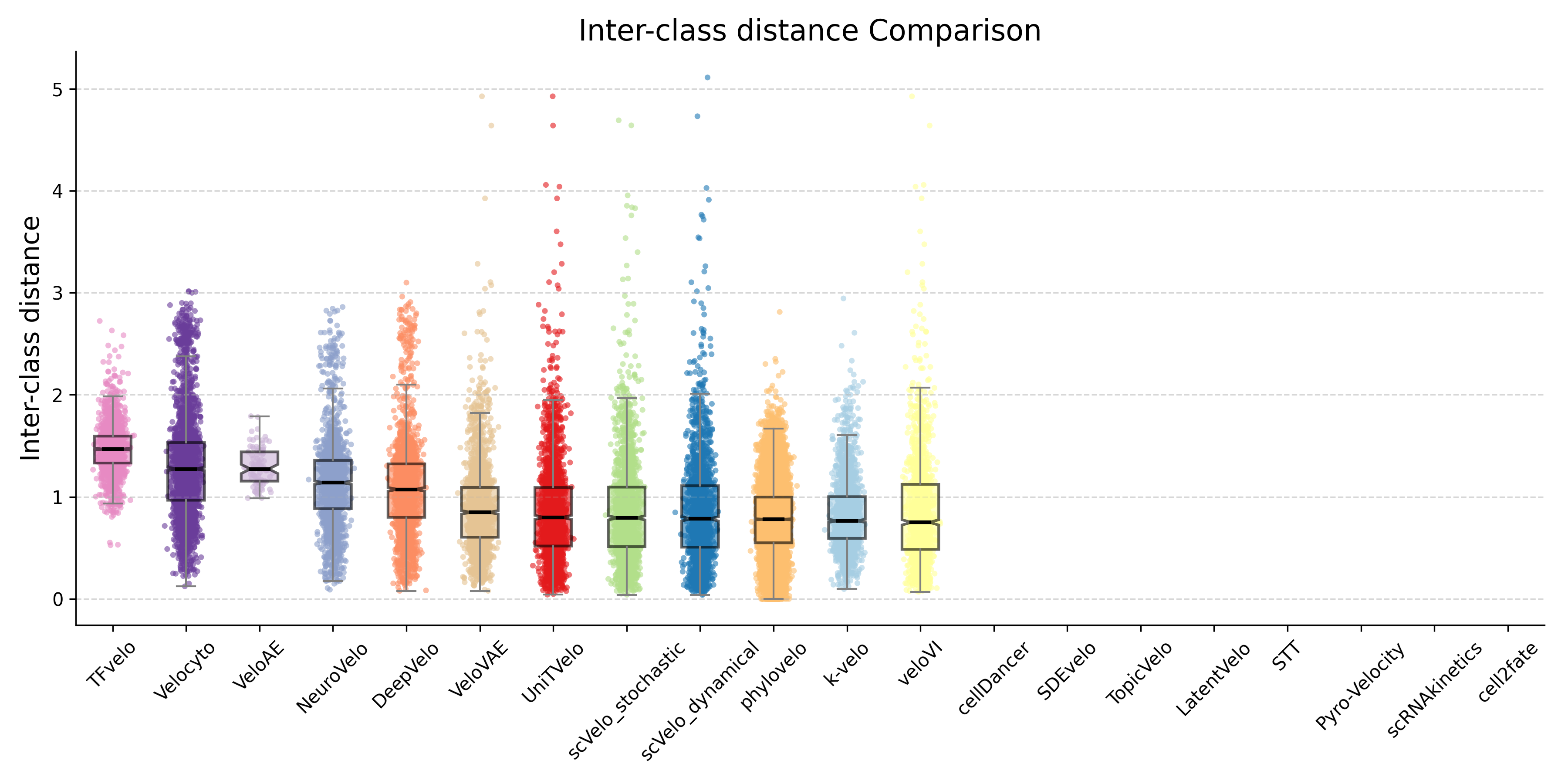 Inter class distance