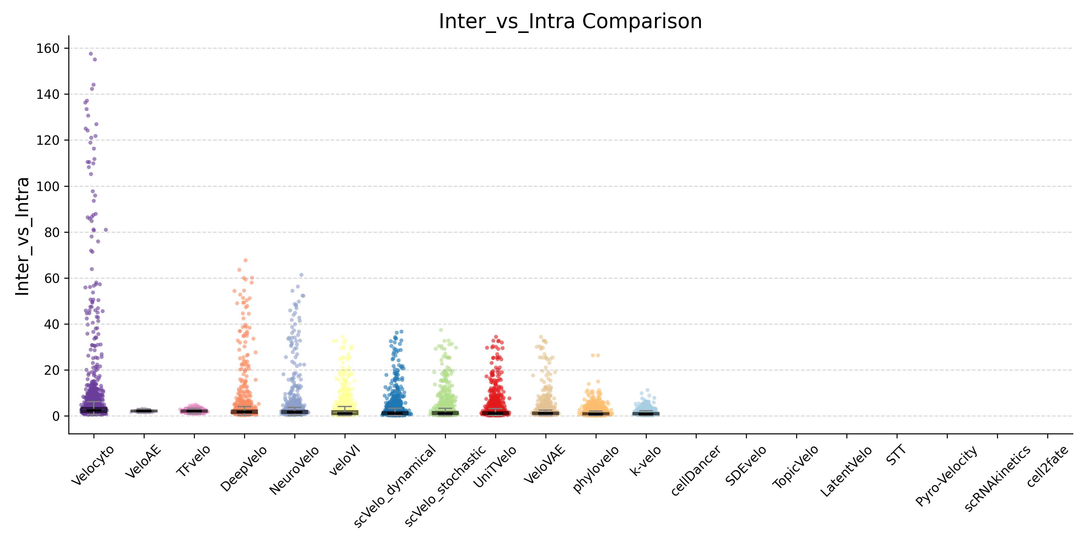 Inter/Intra Ratio