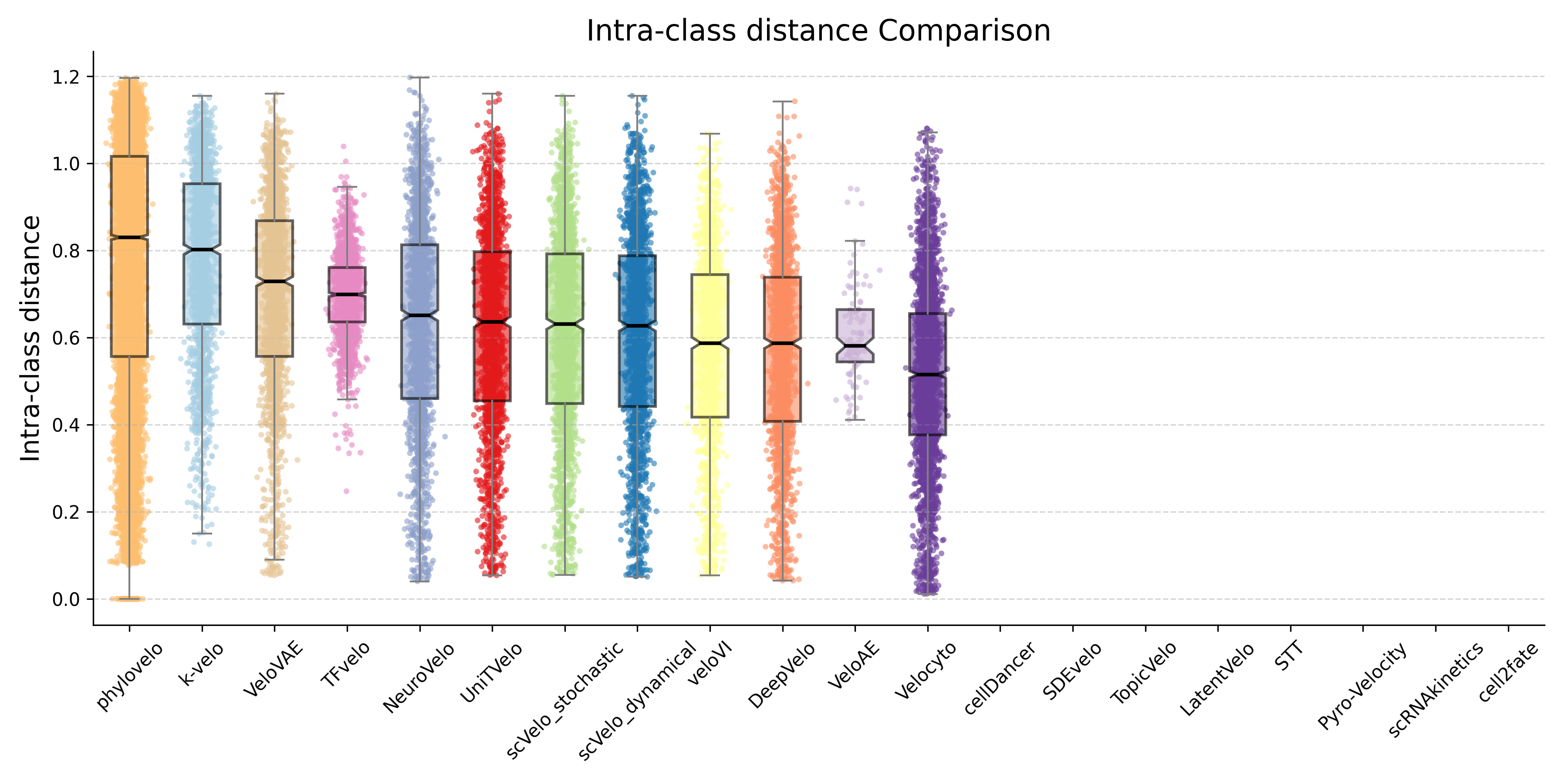 IntrA class distance