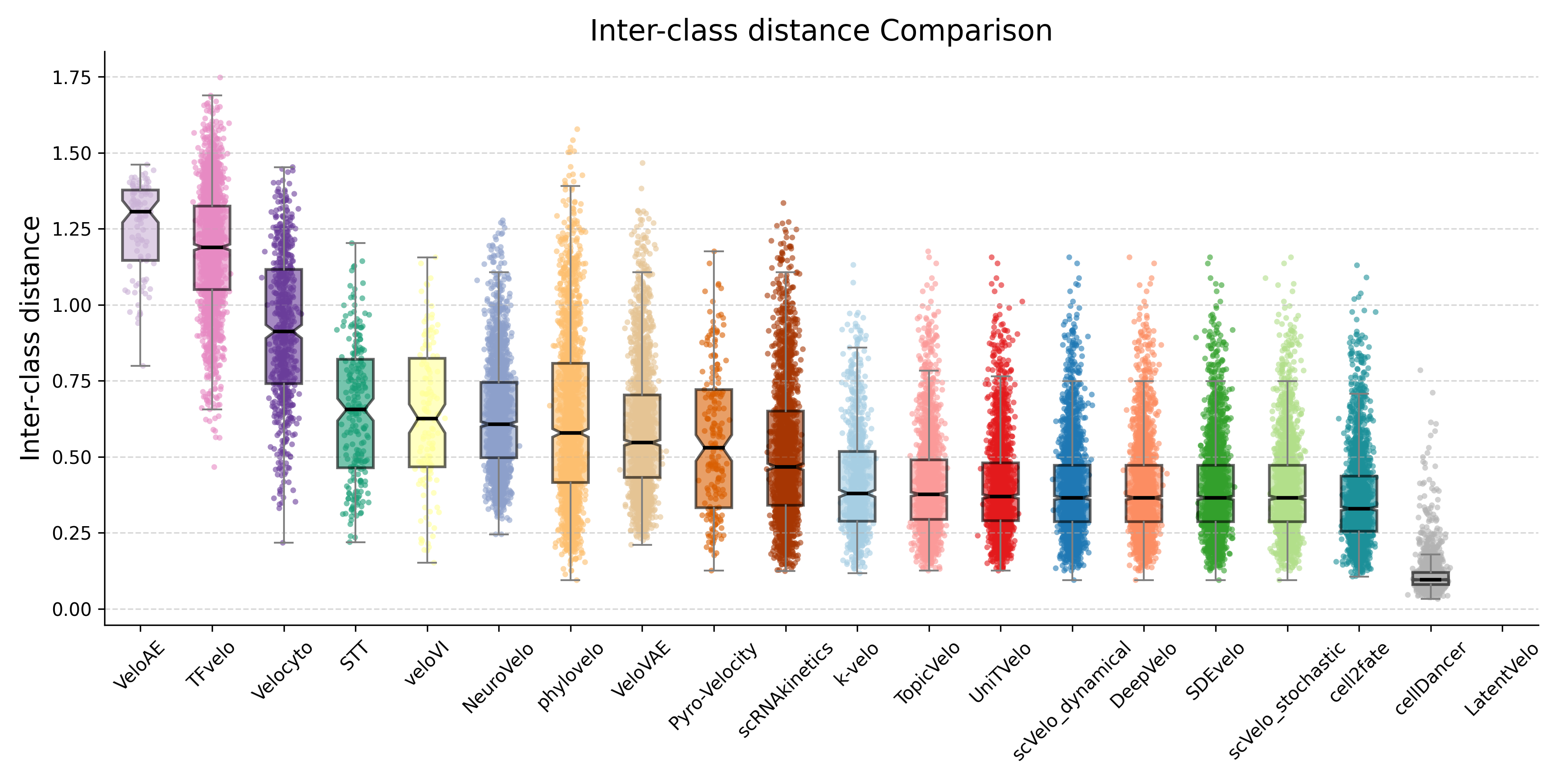 Inter class distance
