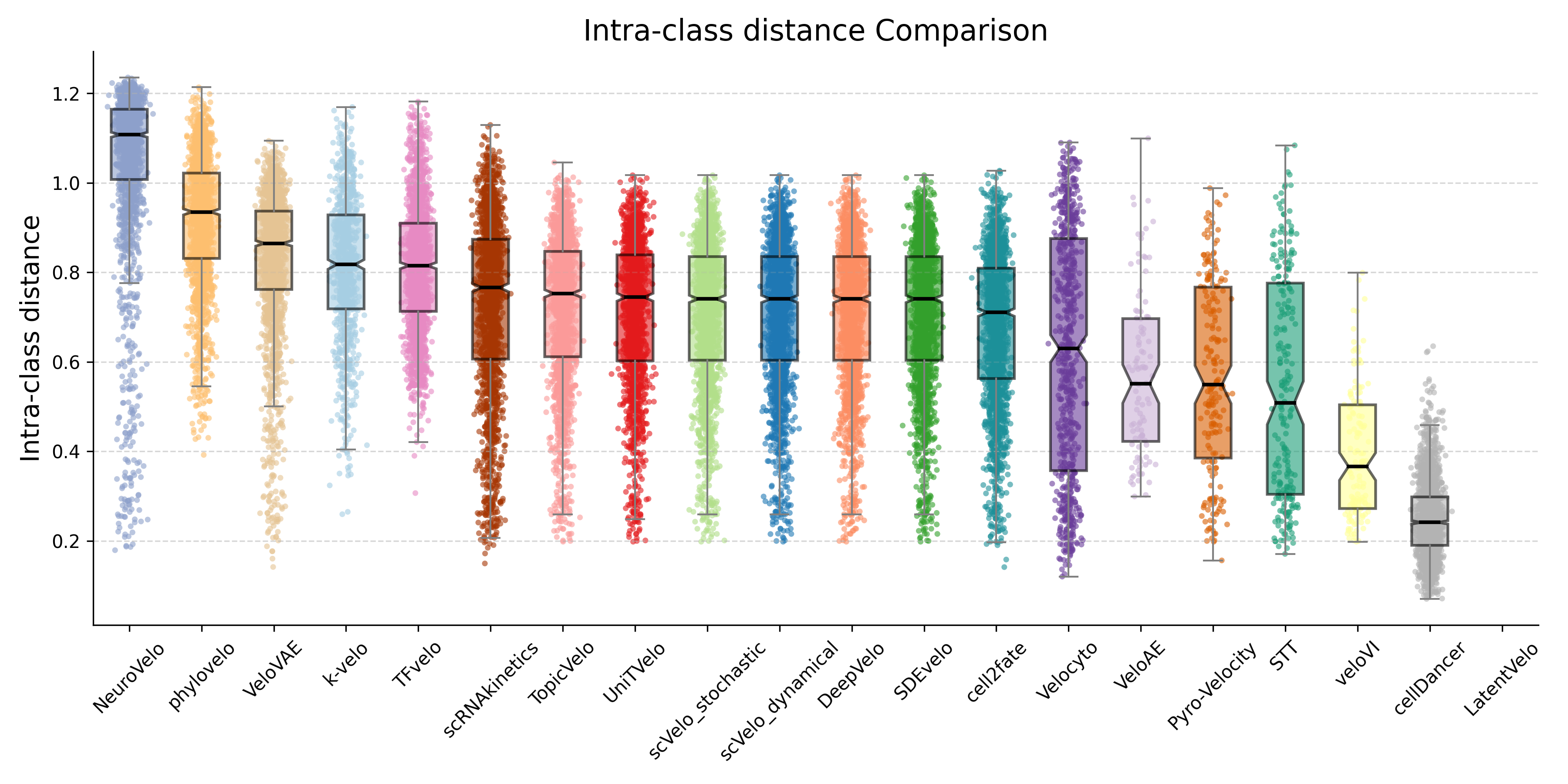 IntrA class distance