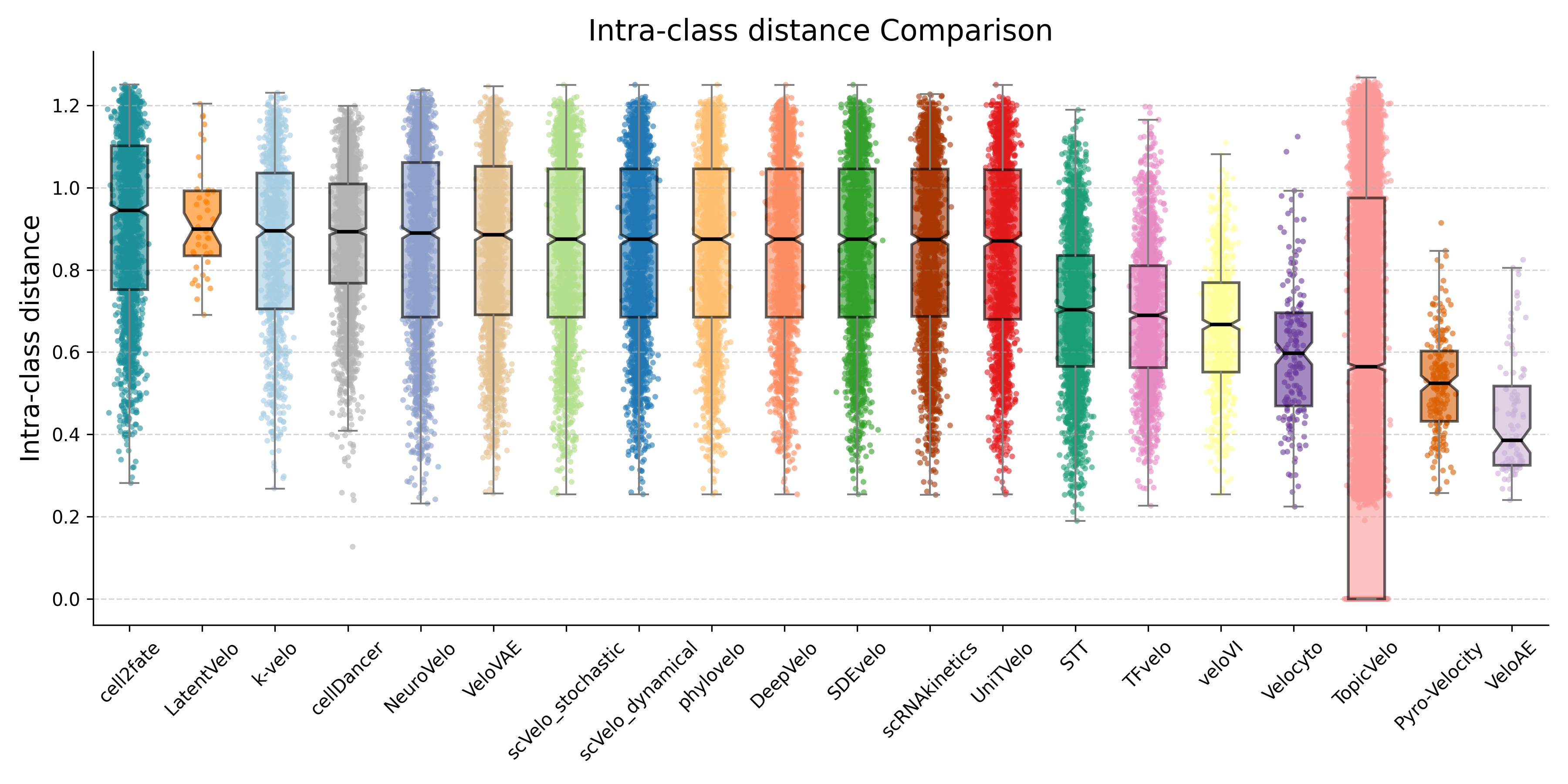 IntrA class distance