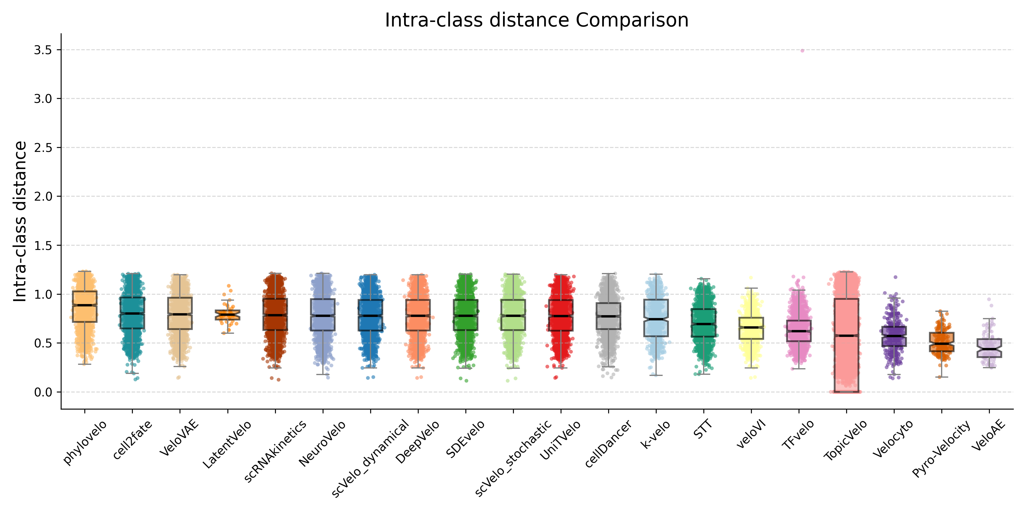 IntrA class distance