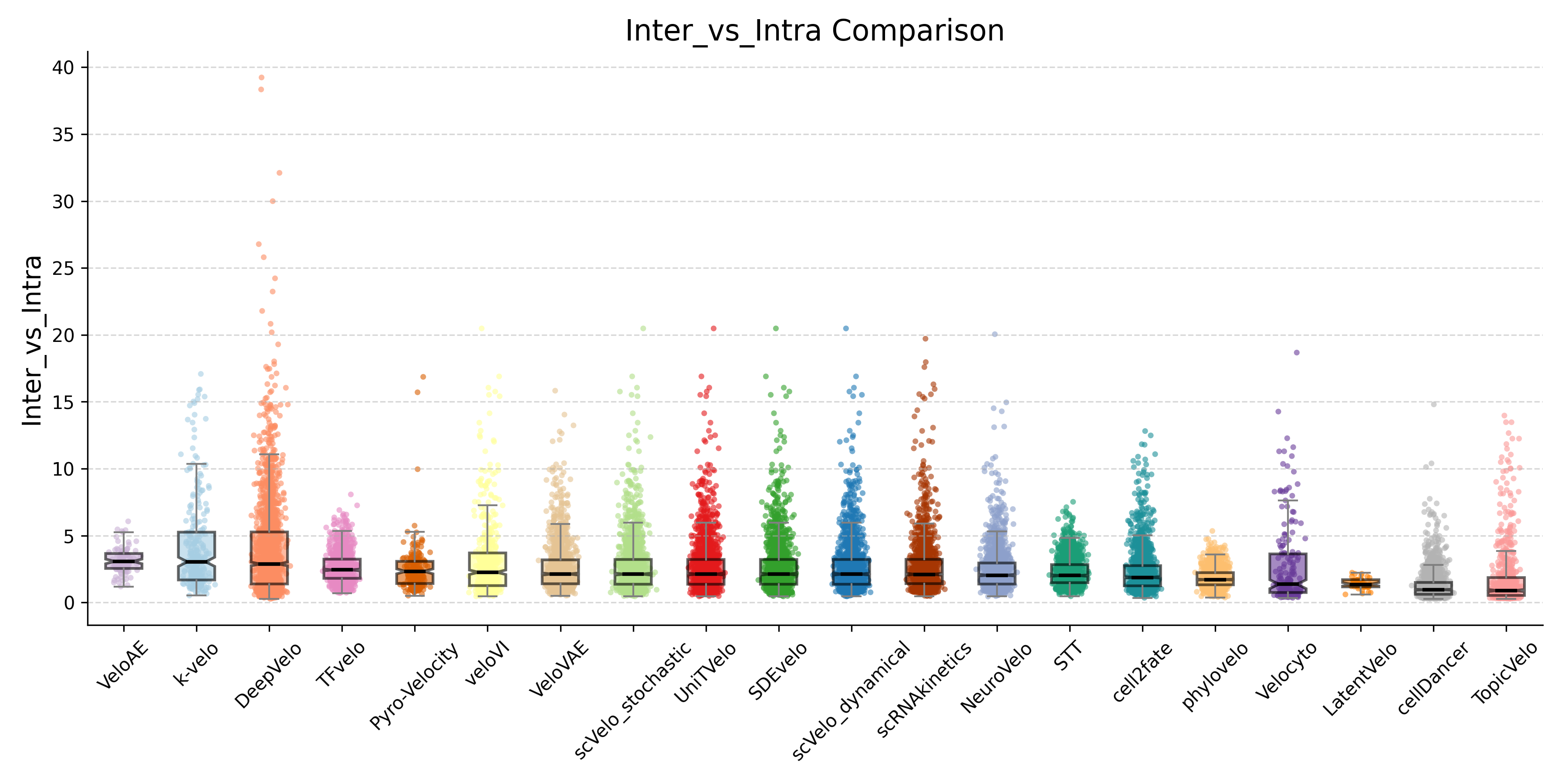 Inter/Intra Ratio