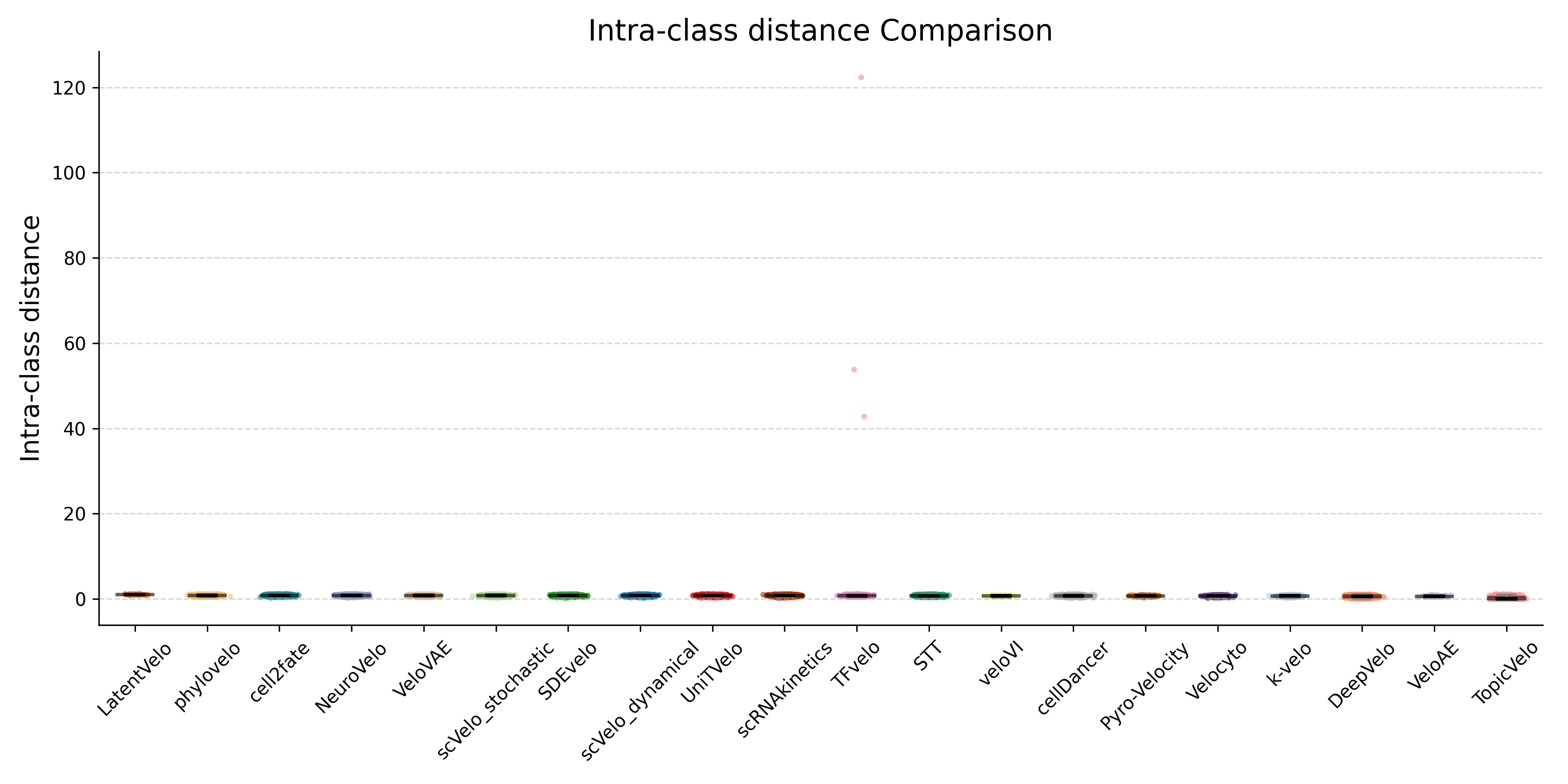 IntrA class distance