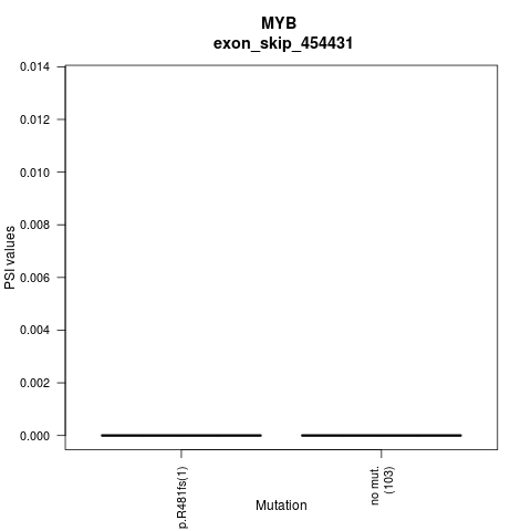 boxplot