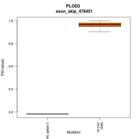 boxplot