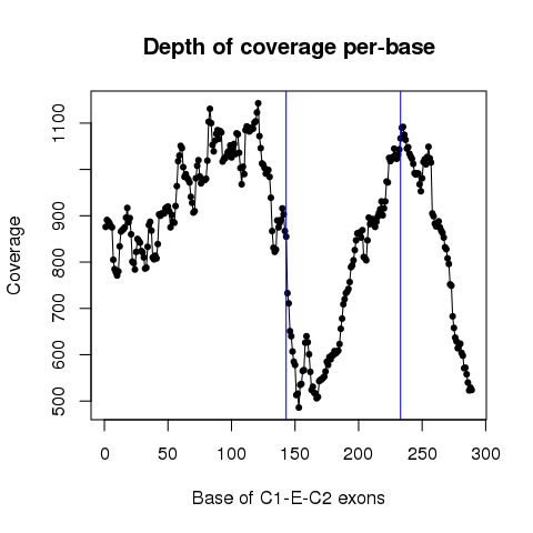 CBX3_26245987_26246130_26248085_26248175_26251281_26251337_TCGA-BP-5009-01