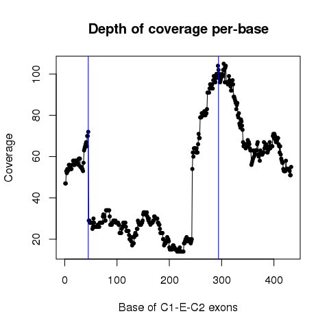 CCDC74A_132287219_132287264_132288151_132288400_132289236_132289375_TCGA-BP-4795-01