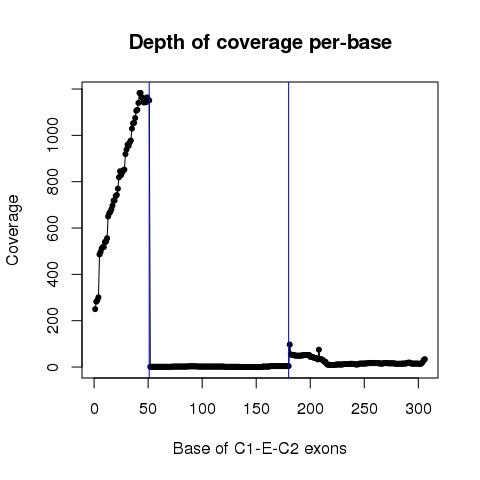 CD44_35211561_35211612_35218292_35218421_35219667_35219793_TCGA-DD-A1EG-01