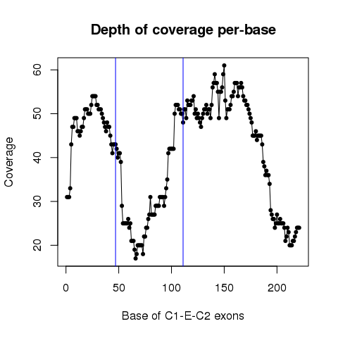 CSPP1_68089914_68089961_68092097_68092161_68102884_68102994_TCGA-B8-A54H-01