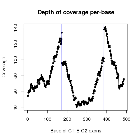 PCSK5_78686641_78686814_78710805_78711018_78722166_78722267_TCGA-D7-8573-01
