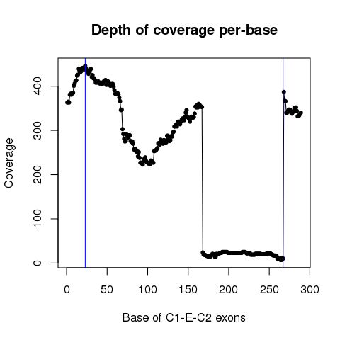 PIH1D1_49949657_49949680_49949807_49950051_49950280_49950302_TCGA-HU-A4H3-01