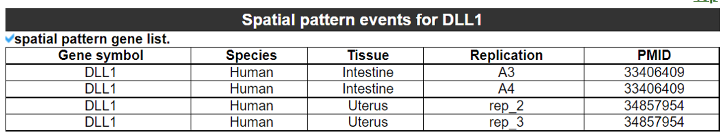 Single gene spatial pattern events category