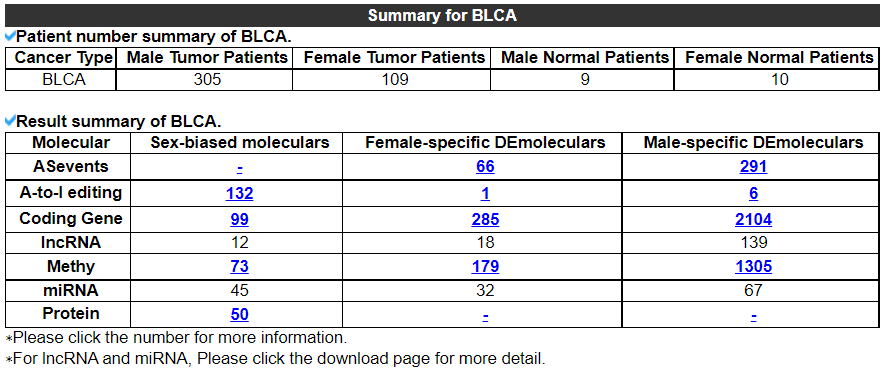 Summary of BLCA