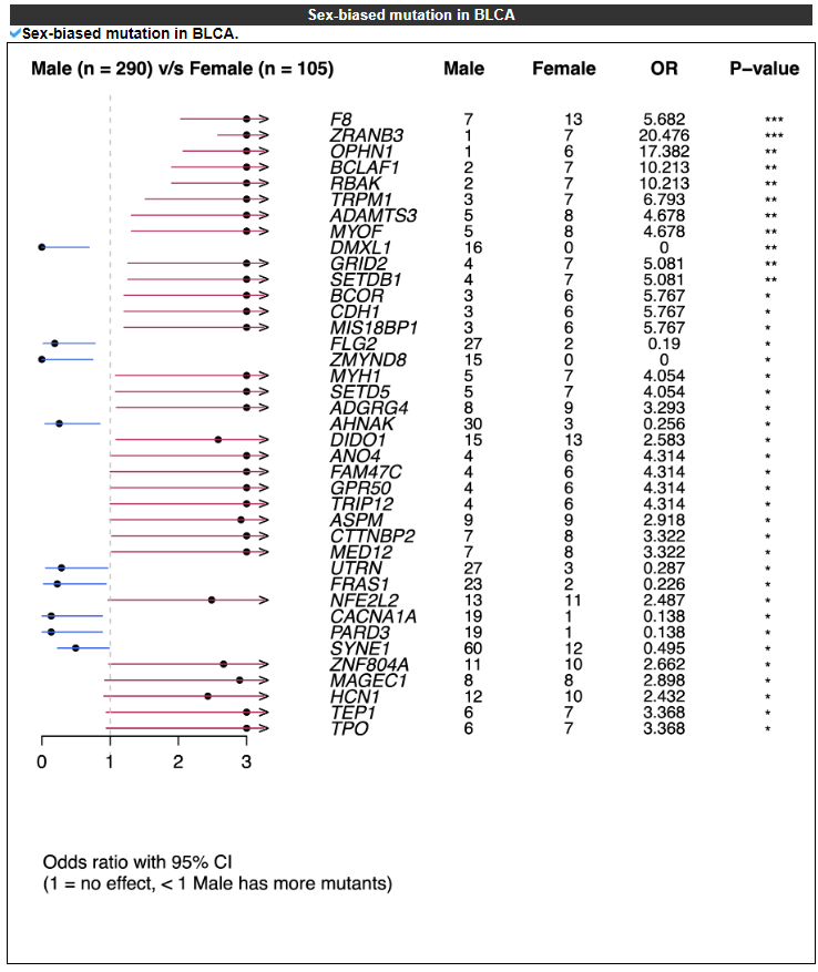 Sex-biased mutation in BLCA