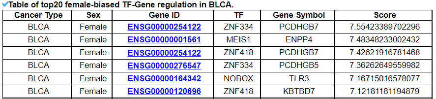 TF-Gene regulation in BLCA