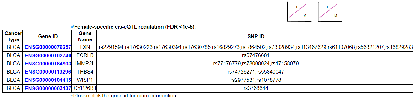 sex-biased cis-eQTL pairs in BLCA