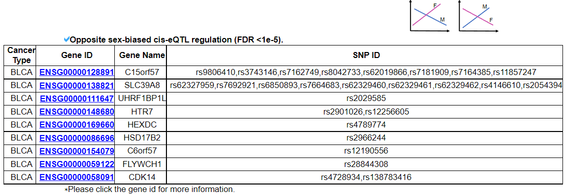 sex-biased cis-eQTL pairs in BLCA