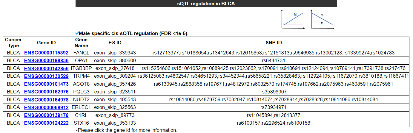 sex-biased cis-sQTL pairs in BLCA