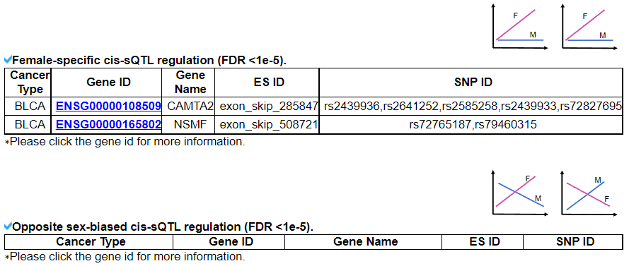 sex-biased cis-sQTL pairs in BLCA