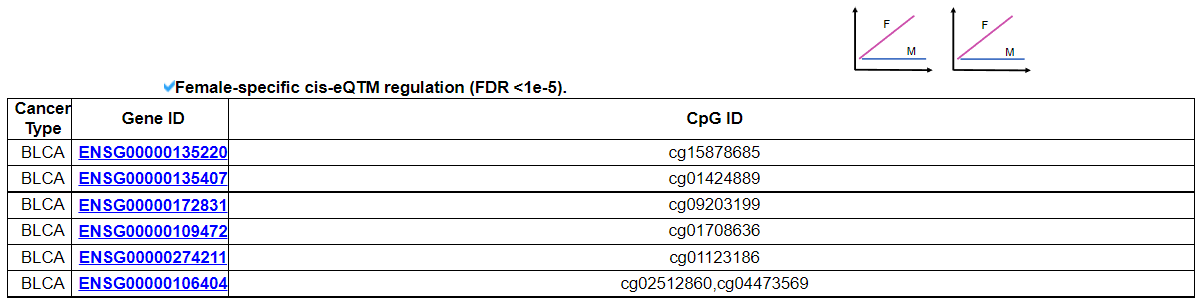 sex-biased cis-eQTM pairs in BLCA