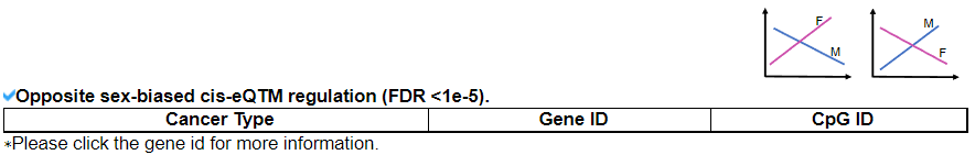 sex-biased cis-eQTM pairs in BLCA